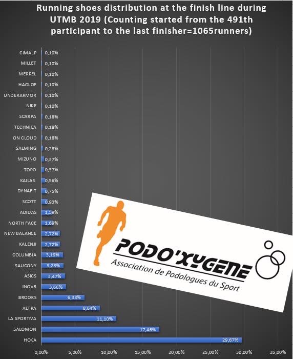 stats podox
